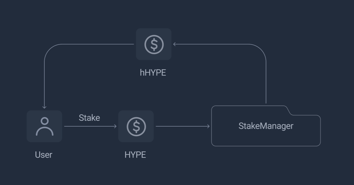 Stake Flow
