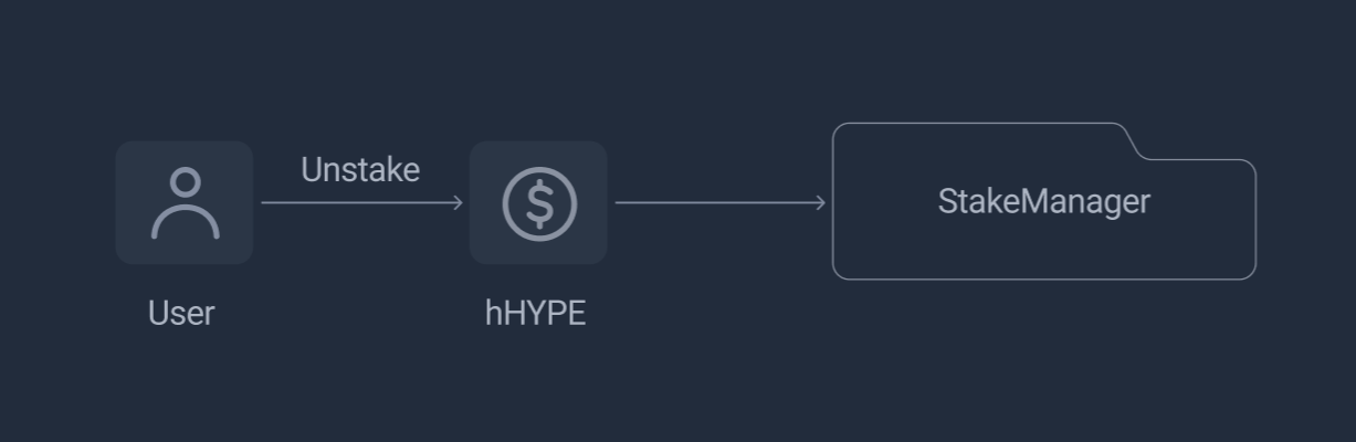 Unstake Flow