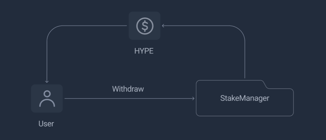 Withdraw Flow